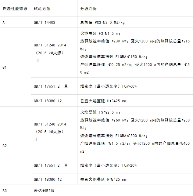 什么型號(hào)的電纜產(chǎn)品才能滿足GB 31247-2014《電纜及光纜燃燒性能分級(jí)》標(biāo)準(zhǔn)中的A級(jí)？