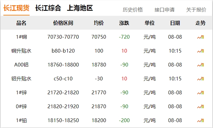 2024年8月8日  銅價 下跌??！!